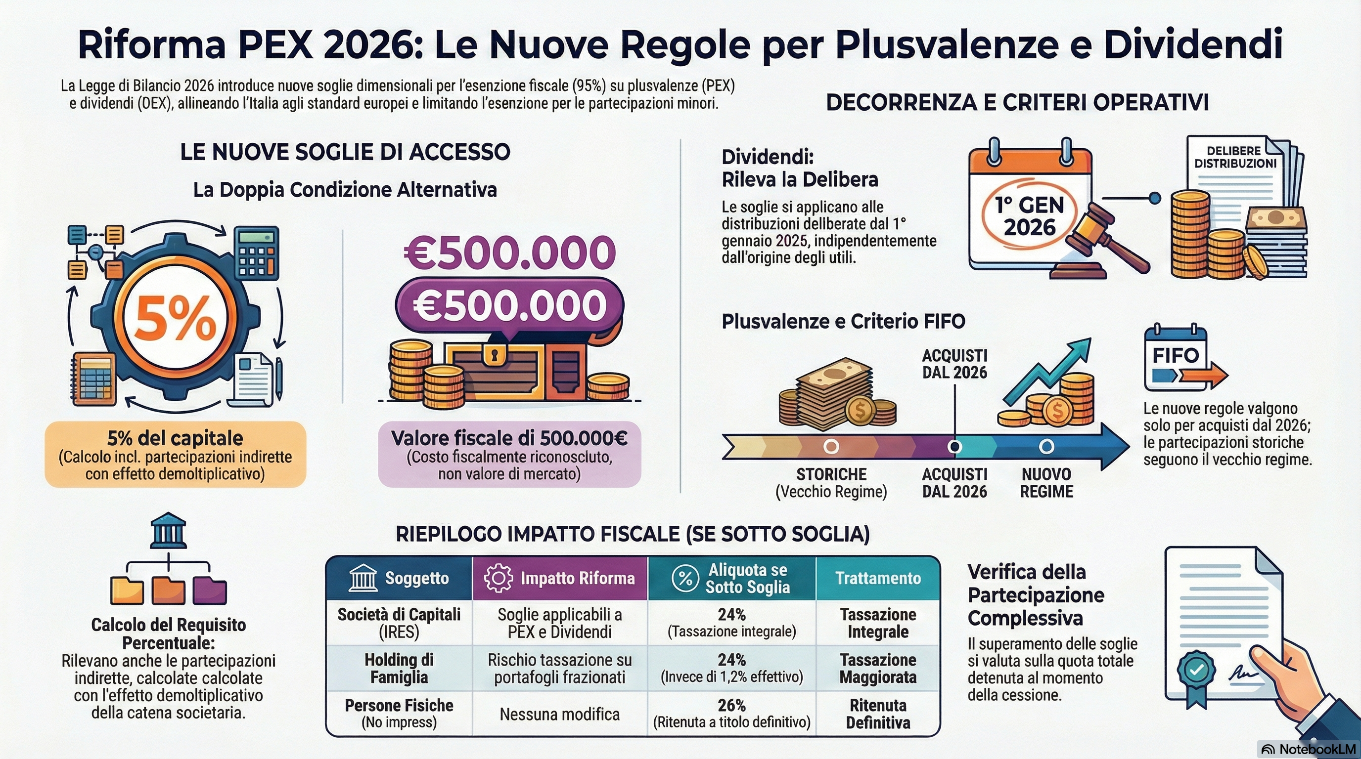 Pex 2026: Le Novità Su Dividendi, Plusvalenze E Partecipazioni Minime Dalla Dispensa Telefisco 1 Unnamed 2026 02 08T091827.067