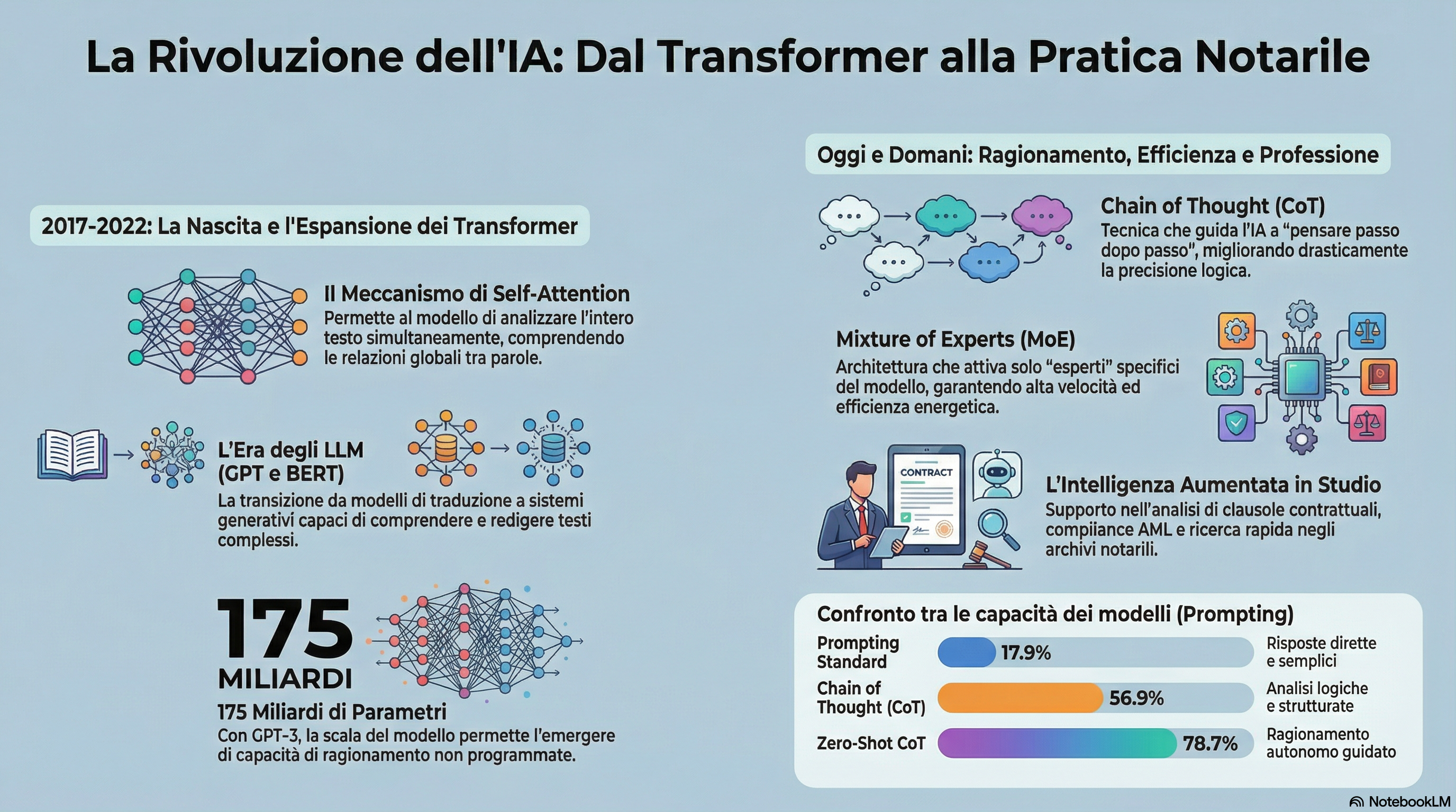 Attention Is All You Need: La Rivoluzione Scientifica Che Ha Generato L'Intelligenza Artificiale Moderna 1 Unnamed 2026 02 16T143454.148
