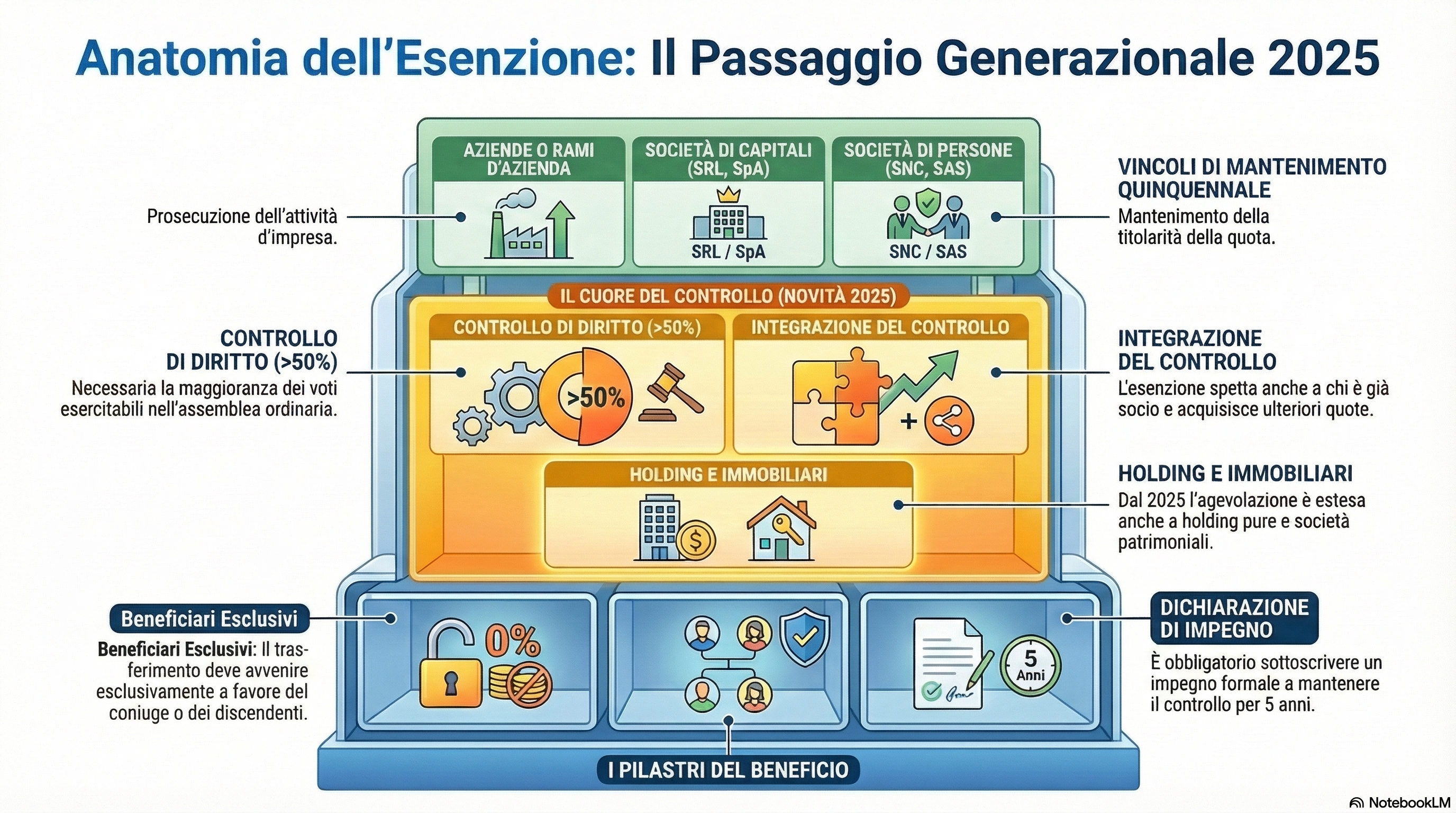 Esenzione Dall'Imposta Di Successione E Donazione Per Le Partecipazioni Di Controllo Nelle Società Di Capitali 1 Esenzione Dall'Imposta Di Successione E Donazione Per Le Partecipazioni Di Controllo Nelle Società Di Capitali