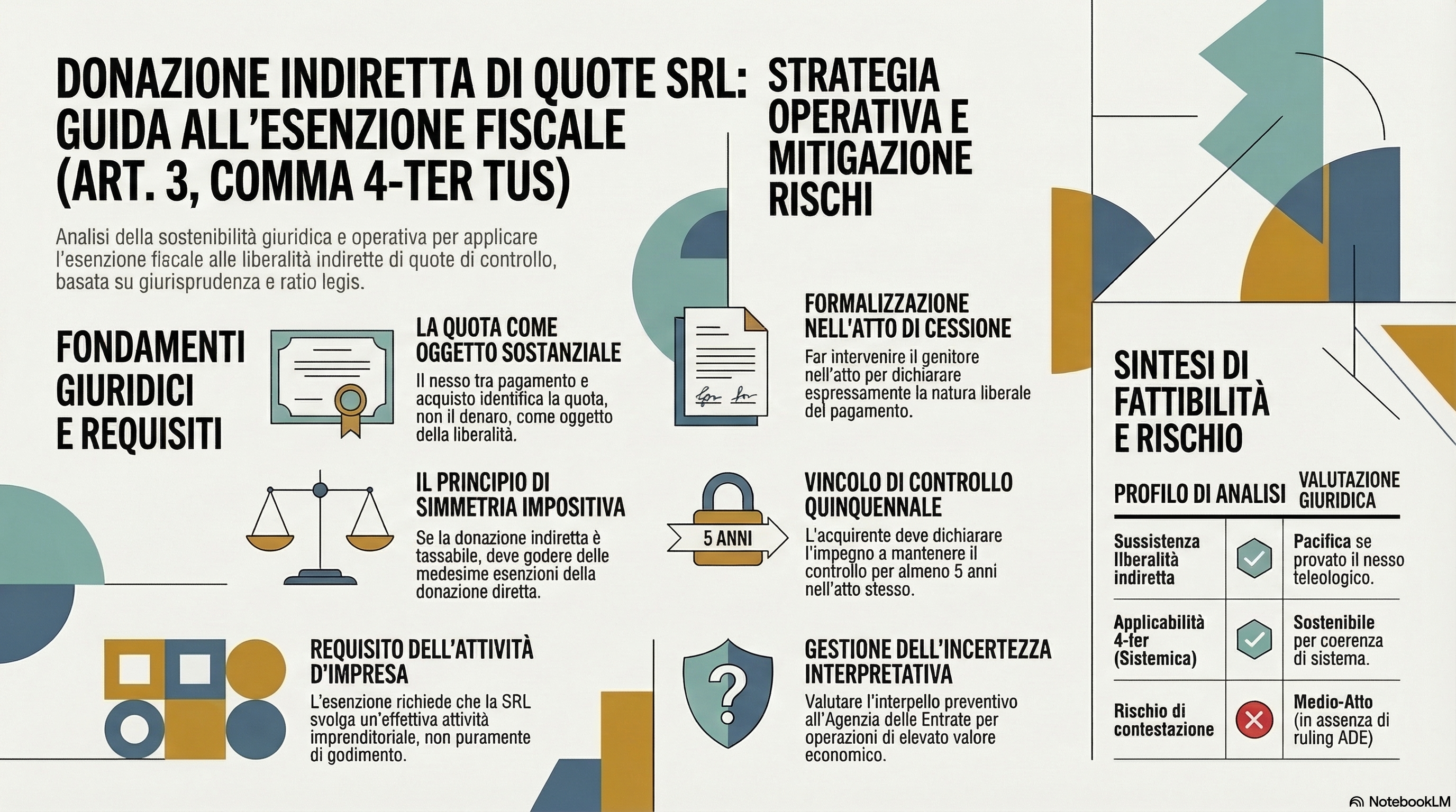 Art. 3 Comma 4-Ter Tus E Donazione Indiretta Di Quota Srl Di Controllo: Quadro Analitico 1 Unnamed 2026 03 21T142825.212