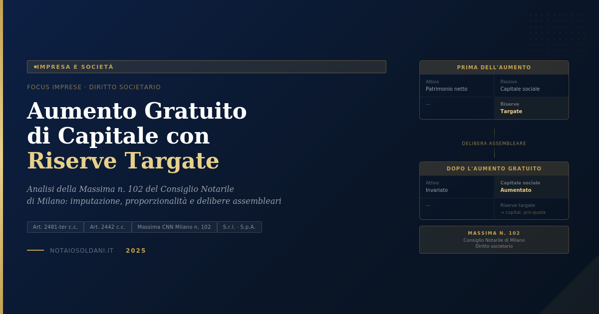 Aumento Gratuito Di Capitale Mediante Impiego Di Riserve Targate: Analisi Della Massima N. 102 Del Consiglio Notarile Di Milano 1 Copertina Aumento Gratuito Capitale Riserve Targate 2025