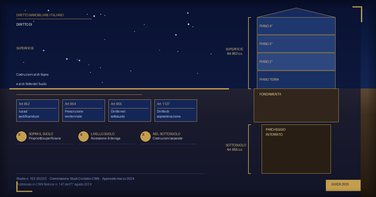Diritto Di Superficie: Guida Completa 2026 1 Diritto Di Superficie - Schema Visivo Delle Tre Zone: Soprasuolo, Suolo E Sottosuolo Con Riferimenti Agli Artt. 952-955 Del Codice Civile
