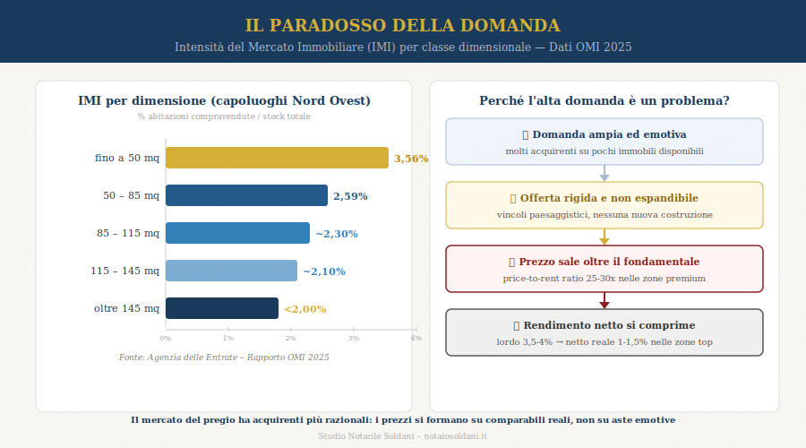 Investimenti Immobiliari 2026: Quando I Numeri Dicono La Verità 1 Paradosso Domanda Imi Mercato Premium V2