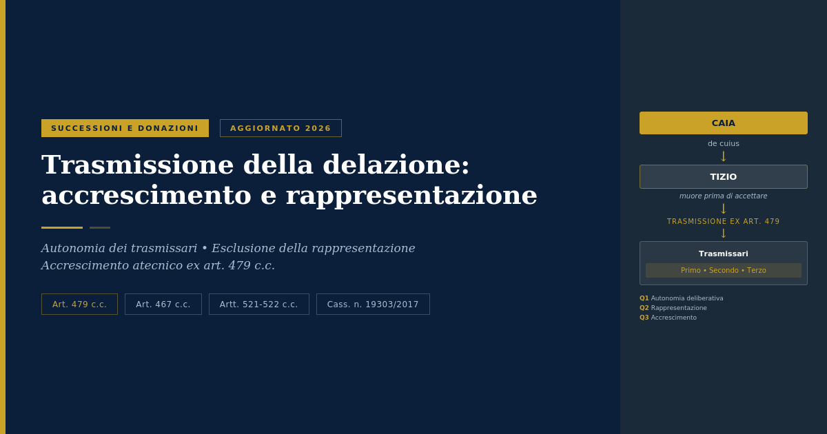 Trasmissione Della Delazione Ex Art. 479 C.c.: Accrescimento E Rappresentazione 1 Trasmissione Della Delazione Ex Art. 479 C.c.: Accrescimento E Rappresentazione
